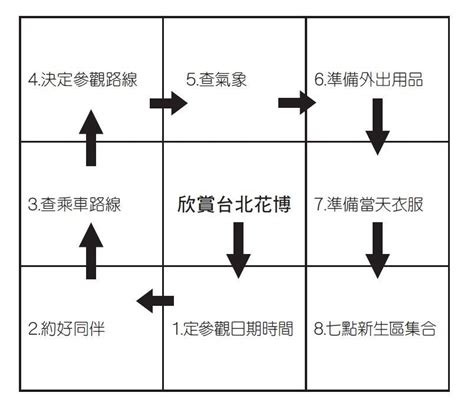 九宮格圖|曼陀羅九宮格思考法教學：獲取靈感的最佳工具(含3個。